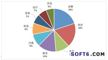 海比研究 金融行业领跑移动信息化软件市场，份额占比居首